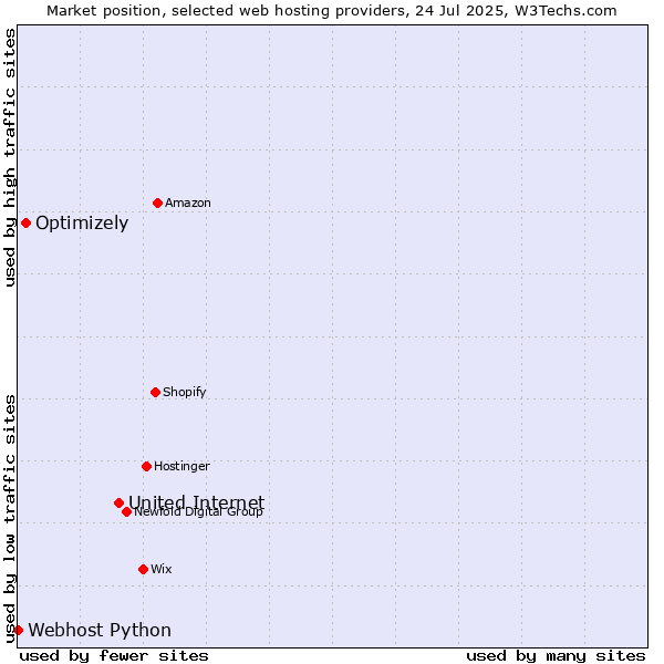 Market position of United Internet vs. Optimizely vs. Webhost Python