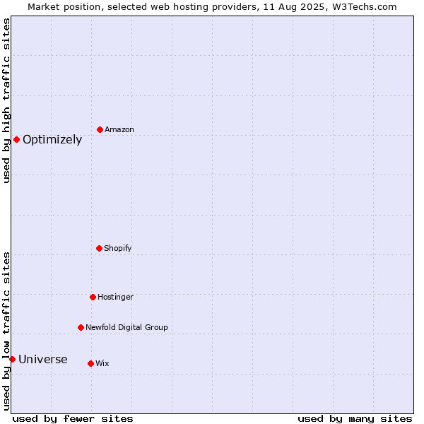Market position of Optimizely vs. Universe