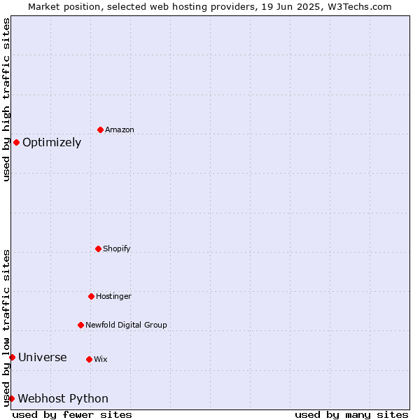 Market position of Optimizely vs. Universe vs. Webhost Python