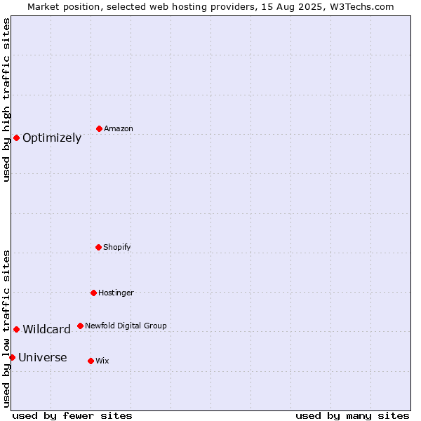 Market position of Optimizely vs. Wildcard vs. Universe