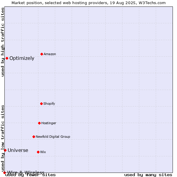 Market position of Optimizely vs. Universe vs. Wire & Wireless