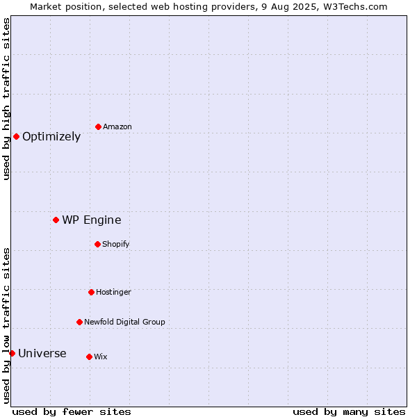 Market position of WP Engine vs. Optimizely vs. Universe