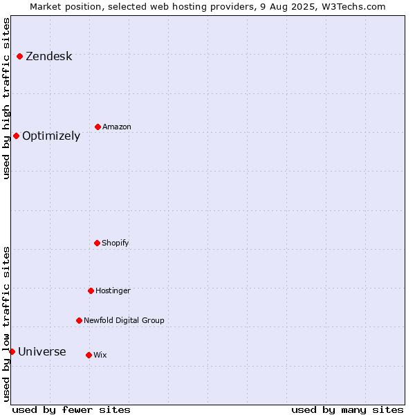 Market position of Zendesk vs. Optimizely vs. Universe