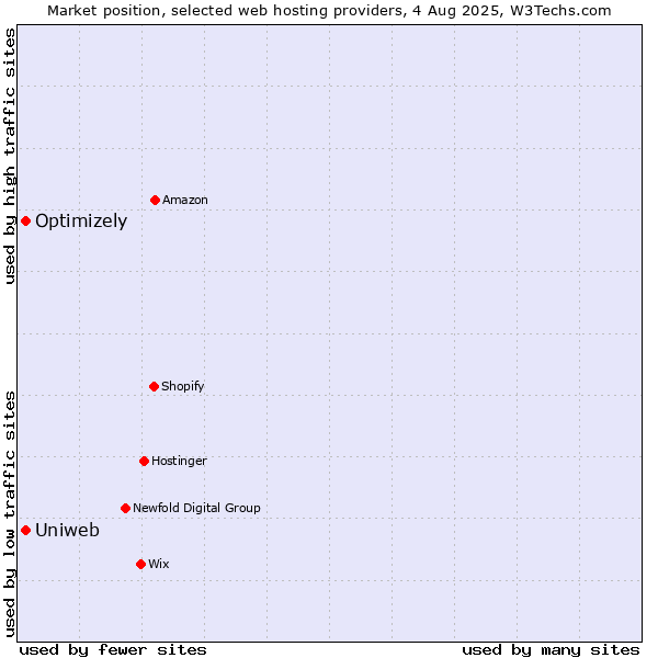 Market position of Optimizely vs. Uniweb