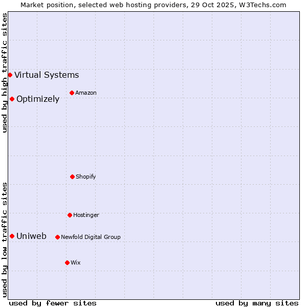 Market position of Optimizely vs. Uniweb vs. Virtual Systems
