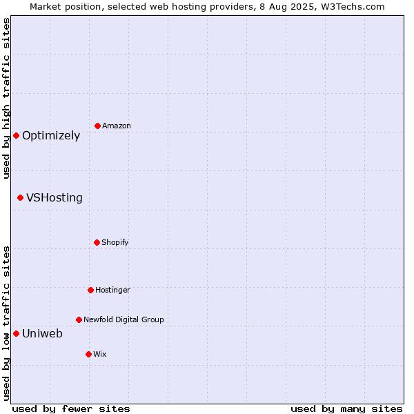Market position of VSHosting vs. Uniweb vs. Optimizely
