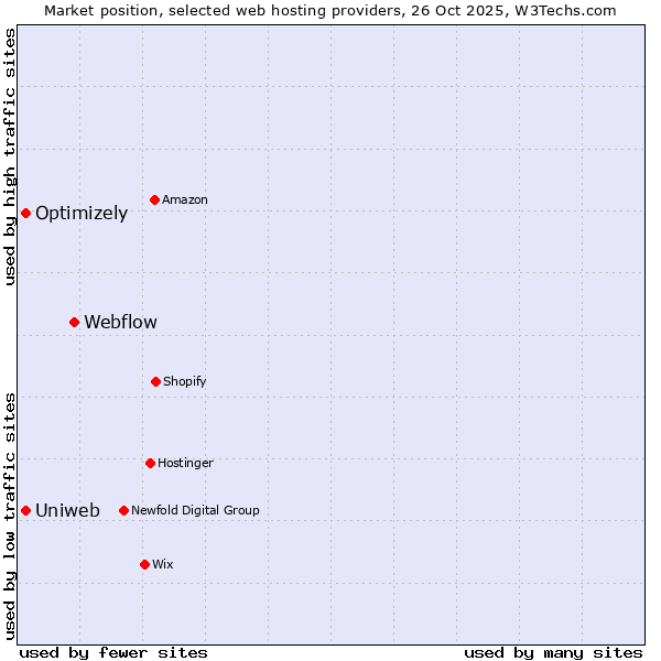 Market position of Webflow vs. Optimizely vs. Uniweb