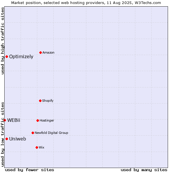 Market position of Uniweb vs. Optimizely vs. WEBii