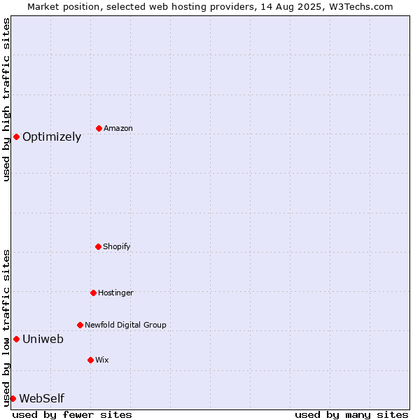 Market position of Uniweb vs. Optimizely vs. WebSelf
