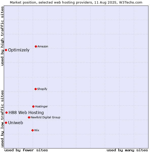 Market position of H88 Web Hosting vs. Uniweb vs. Optimizely