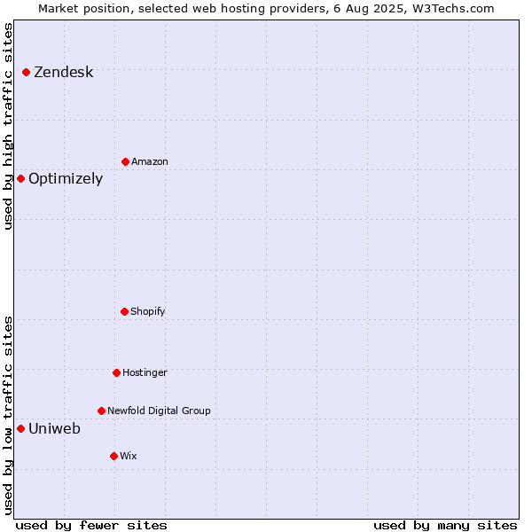 Market position of Zendesk vs. Optimizely vs. Uniweb