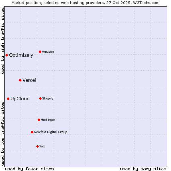 Market position of Vercel vs. UpCloud vs. Optimizely