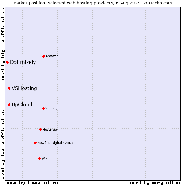 Market position of VSHosting vs. UpCloud vs. Optimizely