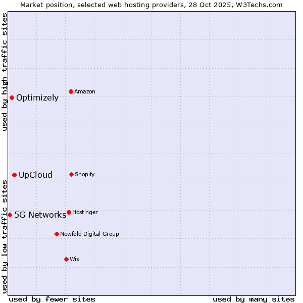 Market position of UpCloud vs. Optimizely vs. 5G Networks