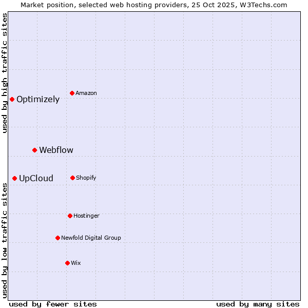 Market position of Webflow vs. UpCloud vs. Optimizely