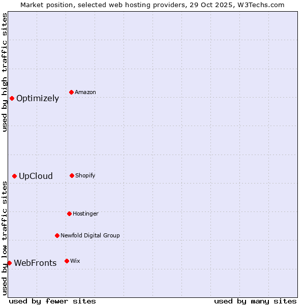 Market position of UpCloud vs. Optimizely vs. WebFronts