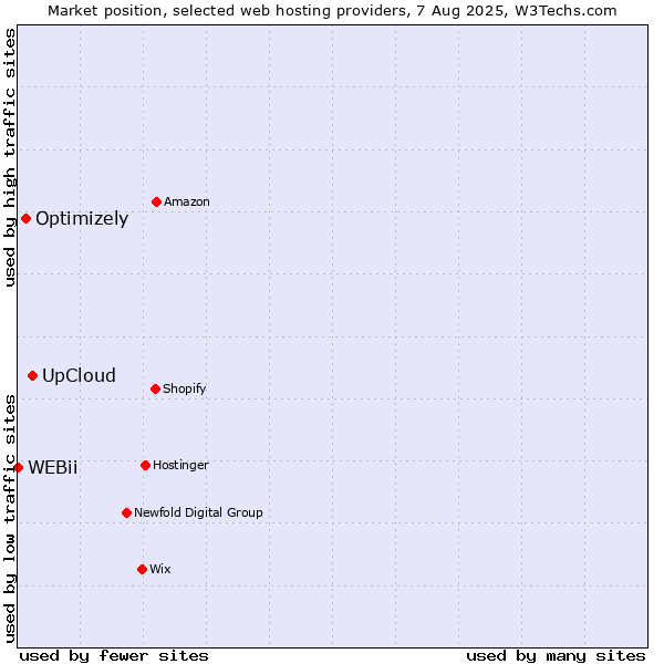 Market position of UpCloud vs. Optimizely vs. WEBii