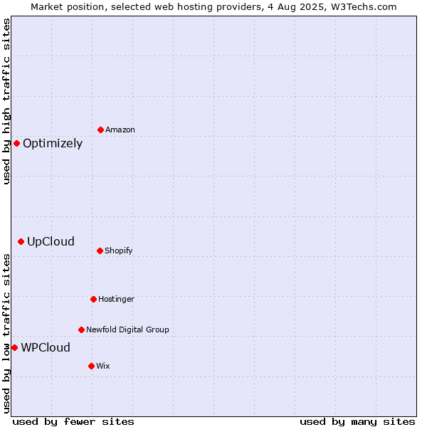 Market position of UpCloud vs. Optimizely vs. WPCloud