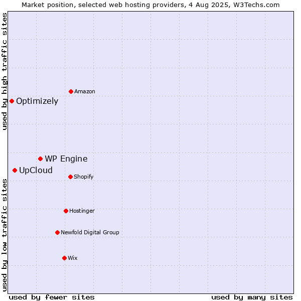 Market position of WP Engine vs. UpCloud vs. Optimizely