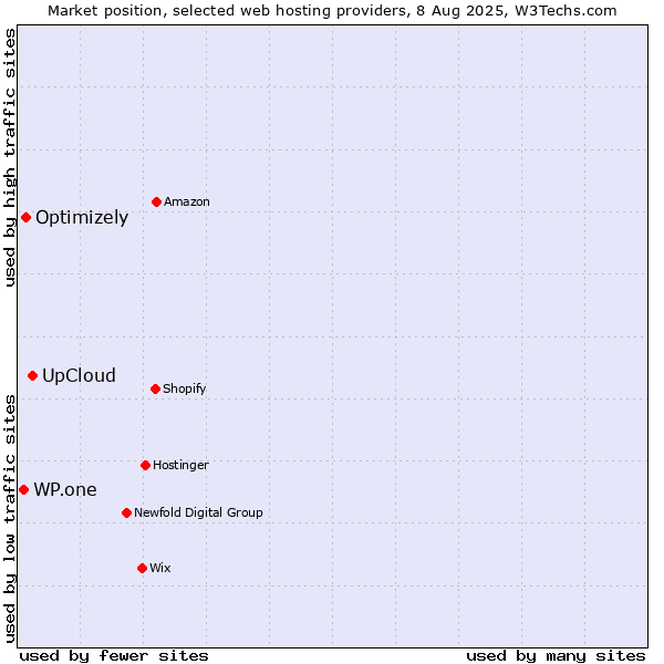 Market position of UpCloud vs. Optimizely vs. WP.one