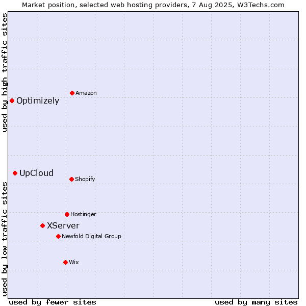 Market position of XServer vs. UpCloud vs. Optimizely