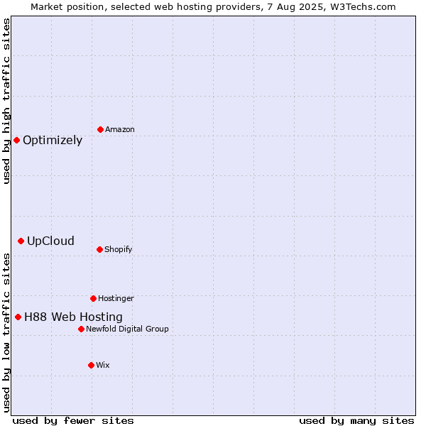 Market position of UpCloud vs. H88 Web Hosting vs. Optimizely
