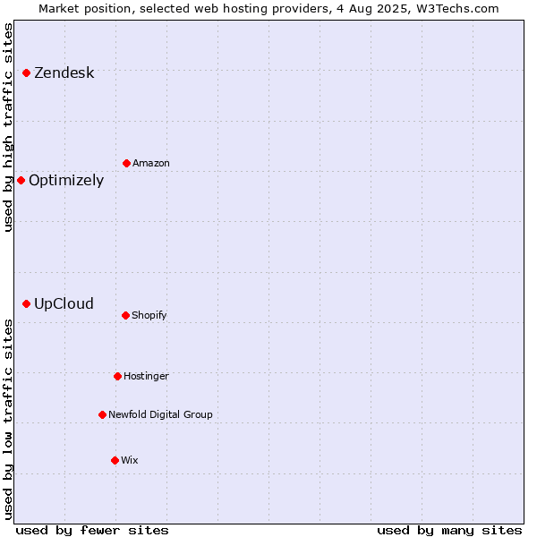 Market position of UpCloud vs. Zendesk vs. Optimizely