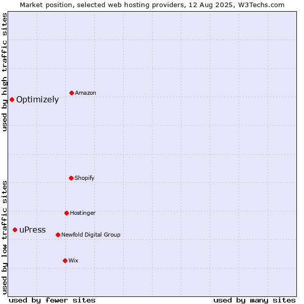Market position of uPress vs. Optimizely