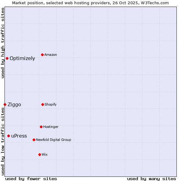 Market position of uPress vs. Optimizely vs. Ziggo