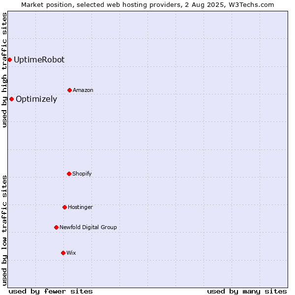 Market position of Optimizely vs. UptimeRobot