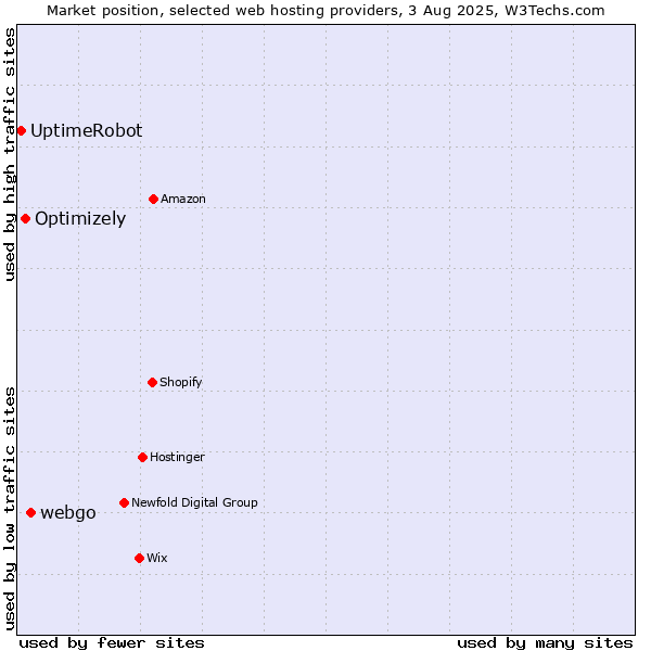 Market position of webgo vs. Optimizely vs. UptimeRobot