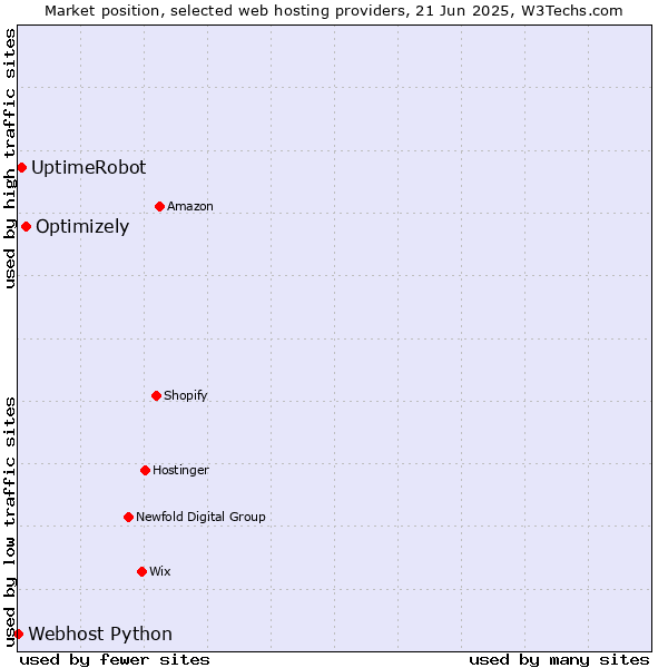Market position of Optimizely vs. UptimeRobot vs. Webhost Python