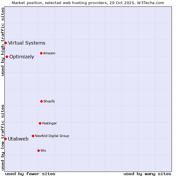 Market position of Optimizely vs. Virtual Systems vs. Utabweb