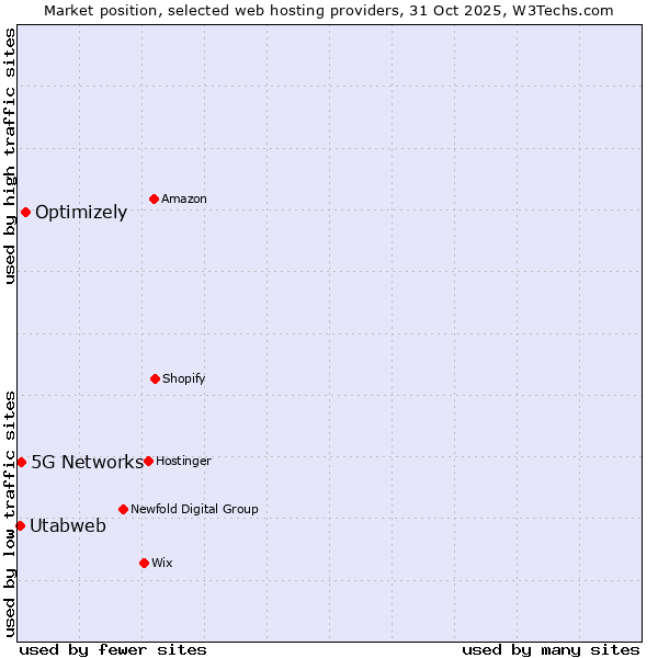Market position of Optimizely vs. 5G Networks vs. Utabweb
