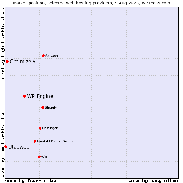 Market position of WP Engine vs. Optimizely vs. Utabweb