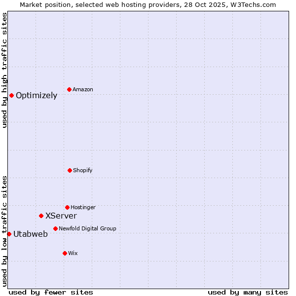 Market position of XServer vs. Optimizely vs. Utabweb
