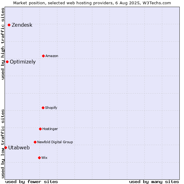 Market position of Zendesk vs. Optimizely vs. Utabweb
