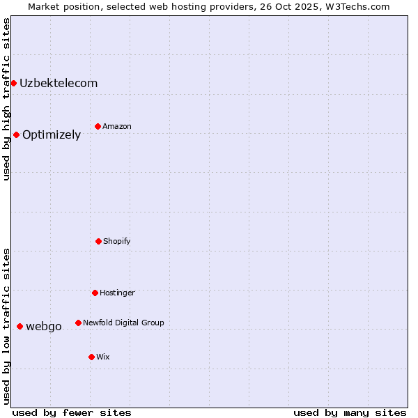 Market position of webgo vs. Optimizely vs. Uzbektelecom