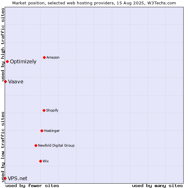 Market position of Optimizely vs. Vaave vs. VPS.net
