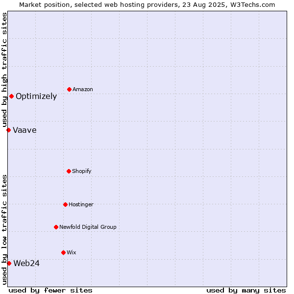 Market position of Optimizely vs. Web24 vs. Vaave