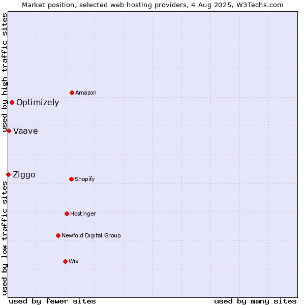 Market position of Optimizely vs. Vaave vs. Ziggo