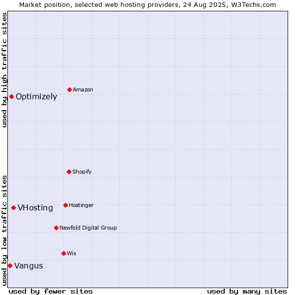 Market position of VHosting vs. Optimizely vs. Vangus