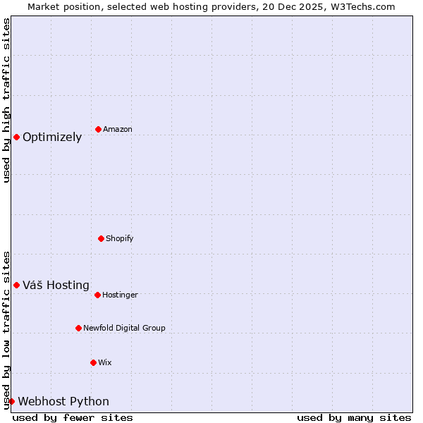 Market position of Váš Hosting vs. Optimizely vs. Webhost Python