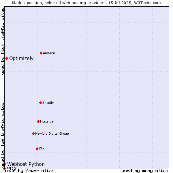 Market position of Optimizely vs. Webhost Python vs. VDX