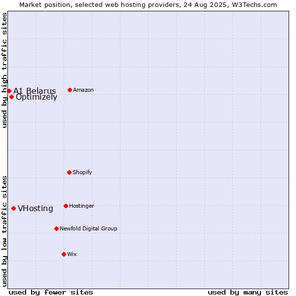 Market position of VHosting vs. Optimizely vs. A1 Belarus