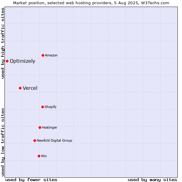 Market position of Vercel vs. Optimizely