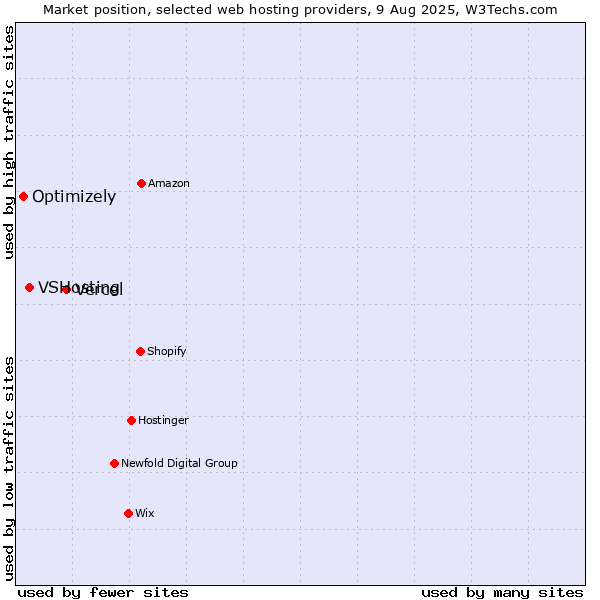 Market position of Vercel vs. VSHosting vs. Optimizely