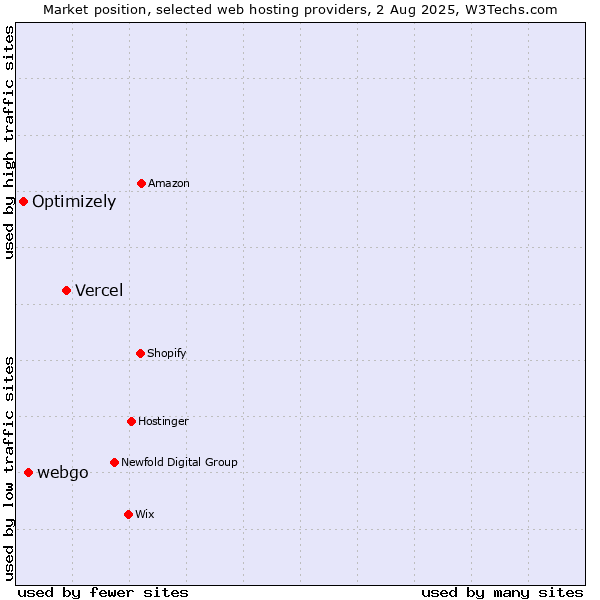 Market position of Vercel vs. webgo vs. Optimizely