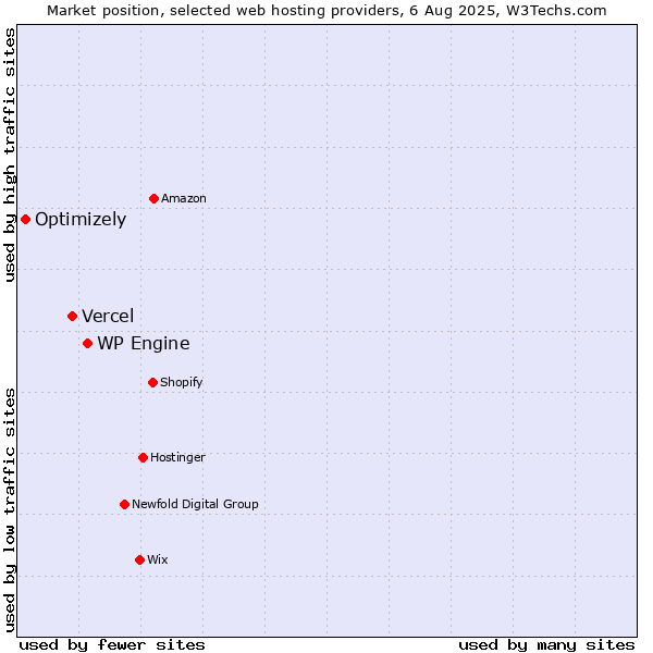 Market position of WP Engine vs. Vercel vs. Optimizely