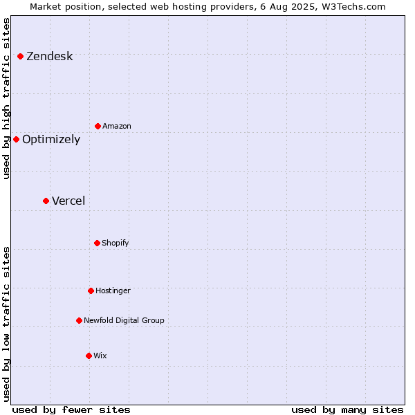 Market position of Vercel vs. Zendesk vs. Optimizely